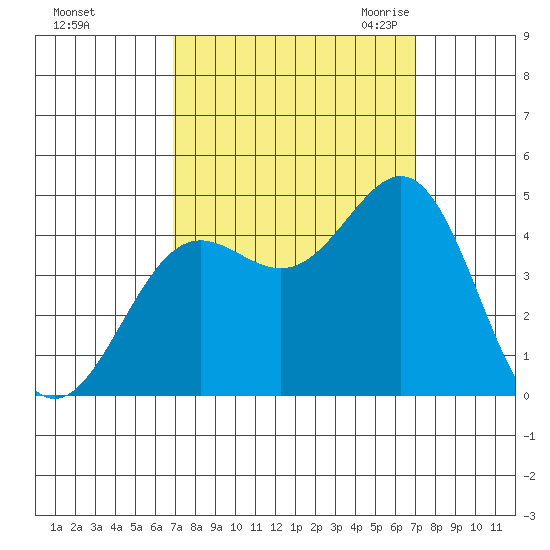 San Simeon Bay tide chart for Sunday, September 24, 2023