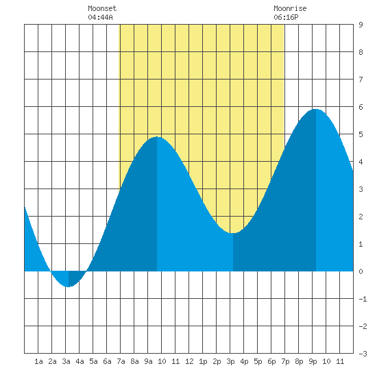San Simeon Bay tide chart for Wednesday, September 27, 2023