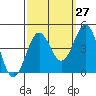 San Simeon Bay tide chart for Wednesday, September 27, 2023