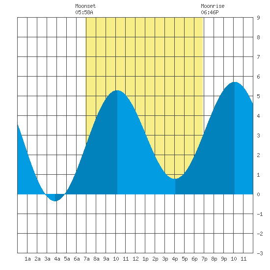 San Simeon Bay tide chart for Thursday, September 28, 2023