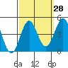 San Simeon Bay tide chart for Thursday, September 28, 2023