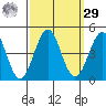 San Simeon Bay tide chart for Friday, September 29, 2023