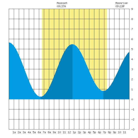 San Simeon Bay tide chart for Saturday, September 2, 2023