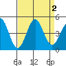 San Simeon Bay tide chart for Saturday, September 2, 2023