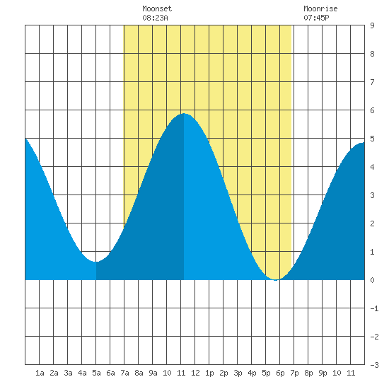 San Simeon Bay tide chart for Saturday, September 30, 2023