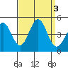 San Simeon Bay tide chart for Sunday, September 3, 2023