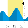 San Simeon Bay tide chart for Monday, September 4, 2023