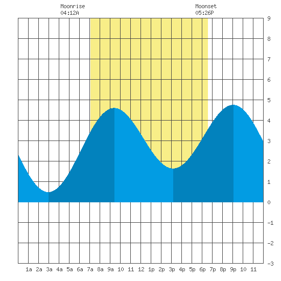San Simeon Bay tide chart for Wednesday, October 11, 2023