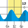 San Simeon Bay tide chart for Thursday, October 12, 2023
