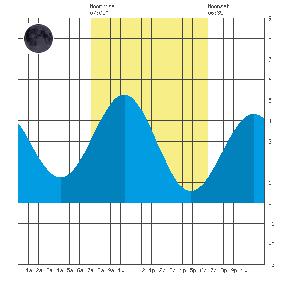 San Simeon Bay tide chart for Saturday, October 14, 2023