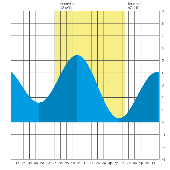 San Simeon Bay tide chart for Sunday, October 15, 2023
