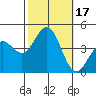 San Simeon Bay tide chart for Tuesday, October 17, 2023