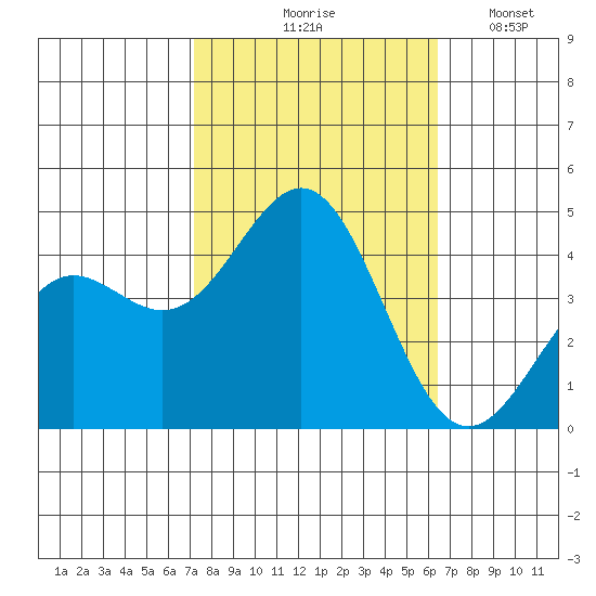 San Simeon Bay tide chart for Wednesday, October 18, 2023