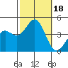San Simeon Bay tide chart for Wednesday, October 18, 2023