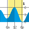 San Simeon Bay tide chart for Sunday, October 1, 2023