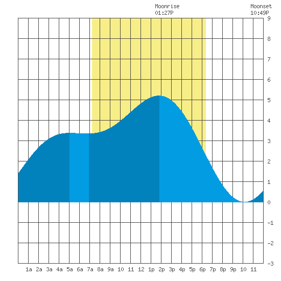 San Simeon Bay tide chart for Friday, October 20, 2023