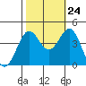 San Simeon Bay tide chart for Tuesday, October 24, 2023