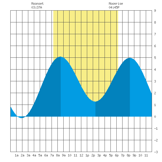San Simeon Bay tide chart for Wednesday, October 25, 2023