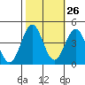 San Simeon Bay tide chart for Thursday, October 26, 2023