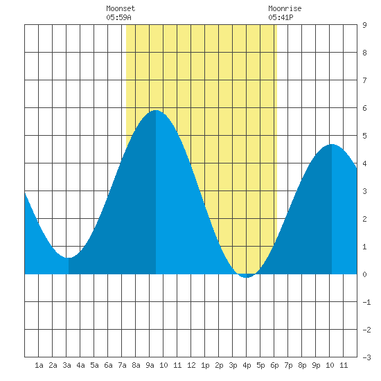 San Simeon Bay tide chart for Friday, October 27, 2023