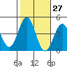 San Simeon Bay tide chart for Friday, October 27, 2023