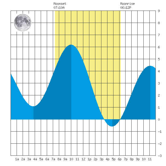 San Simeon Bay tide chart for Saturday, October 28, 2023