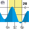 San Simeon Bay tide chart for Saturday, October 28, 2023