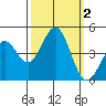San Simeon Bay tide chart for Monday, October 2, 2023