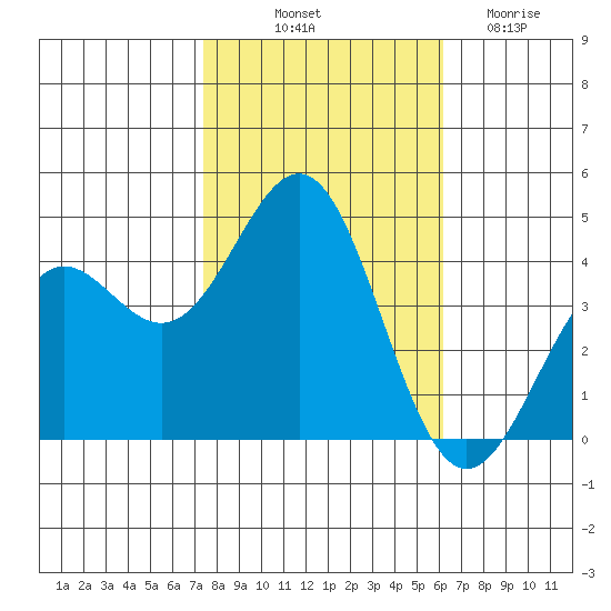 San Simeon Bay tide chart for Tuesday, October 31, 2023