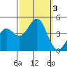 San Simeon Bay tide chart for Tuesday, October 3, 2023