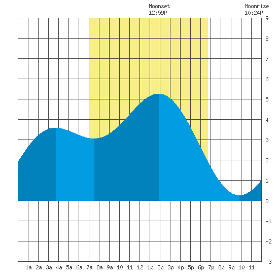 San Simeon Bay tide chart for Wednesday, October 4, 2023