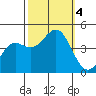 San Simeon Bay tide chart for Wednesday, October 4, 2023
