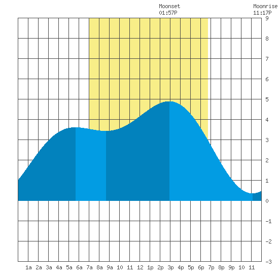 San Simeon Bay tide chart for Thursday, October 5, 2023