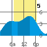 San Simeon Bay tide chart for Thursday, October 5, 2023
