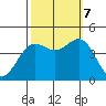 San Simeon Bay tide chart for Saturday, October 7, 2023