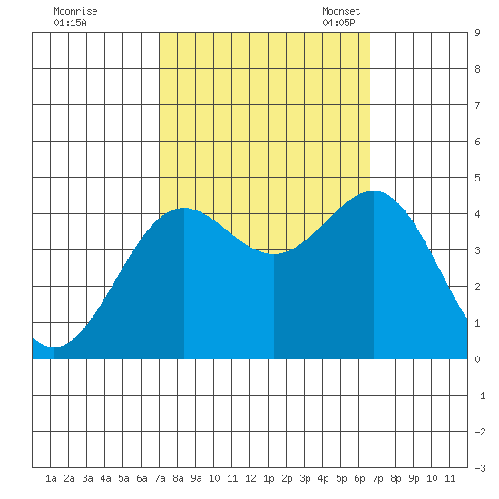 San Simeon Bay tide chart for Sunday, October 8, 2023