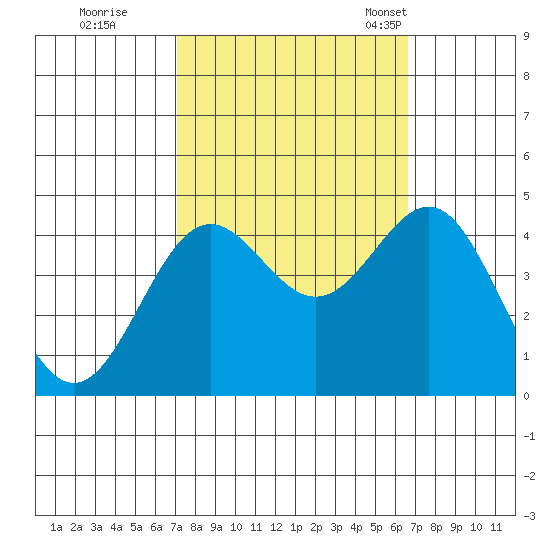 San Simeon Bay tide chart for Monday, October 9, 2023