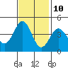 San Simeon Bay tide chart for Friday, November 10, 2023