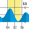San Simeon Bay tide chart for Saturday, November 11, 2023