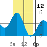San Simeon Bay tide chart for Sunday, November 12, 2023