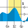 San Simeon Bay tide chart for Wednesday, November 1, 2023