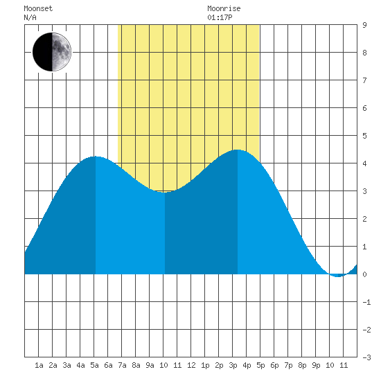 San Simeon Bay tide chart for Monday, November 20, 2023