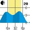 San Simeon Bay tide chart for Monday, November 20, 2023