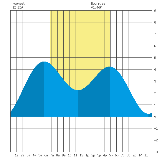 San Simeon Bay tide chart for Tuesday, November 21, 2023
