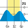 San Simeon Bay tide chart for Tuesday, November 21, 2023