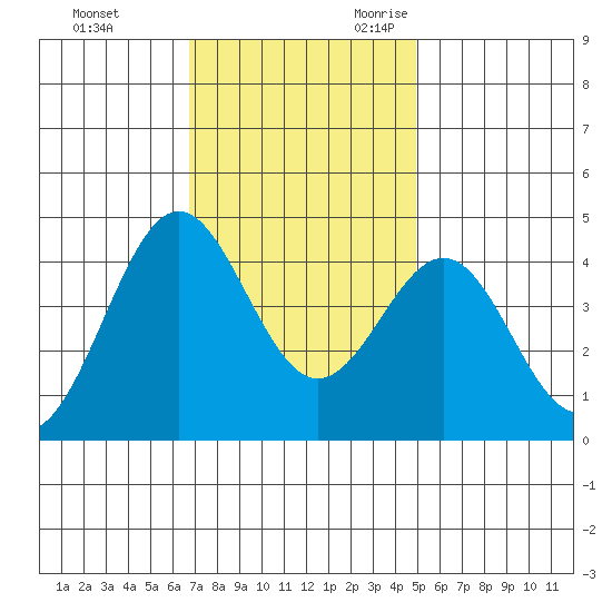 San Simeon Bay tide chart for Wednesday, November 22, 2023