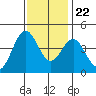 San Simeon Bay tide chart for Wednesday, November 22, 2023