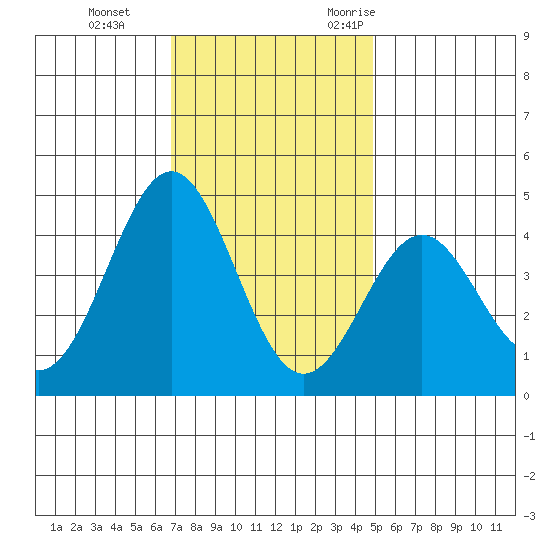 San Simeon Bay tide chart for Thursday, November 23, 2023