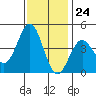San Simeon Bay tide chart for Friday, November 24, 2023