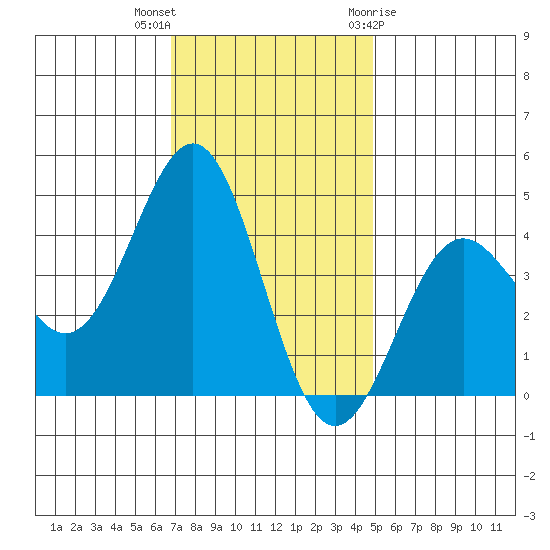 San Simeon Bay tide chart for Saturday, November 25, 2023